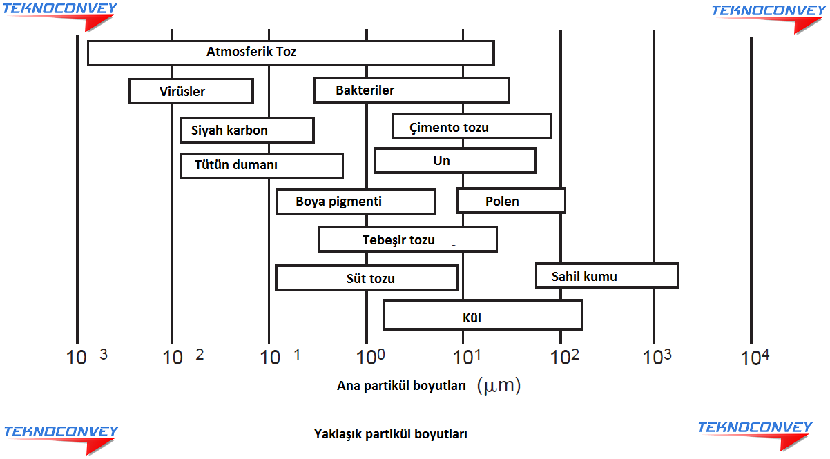 Pnömatik Taşıma Sistemleri Partikül Boyutları