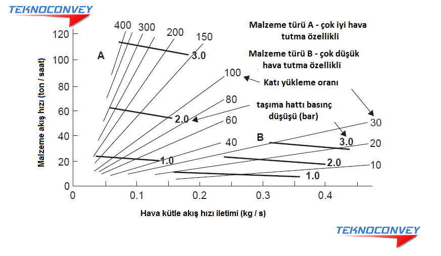 Pnömatik Taşıma Sistemleri Sistem Değişkenlerinin Araştırılması Pnömatik Taşıma Sistemleri Sistem Değişkenlerinin Araştırılması