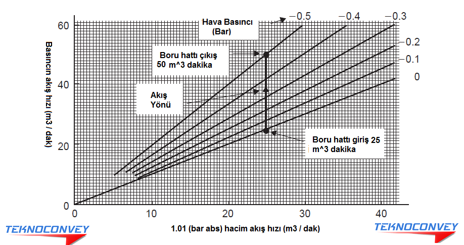 Pnömatik Taşıma Sistemleri Basıncın Etkisi